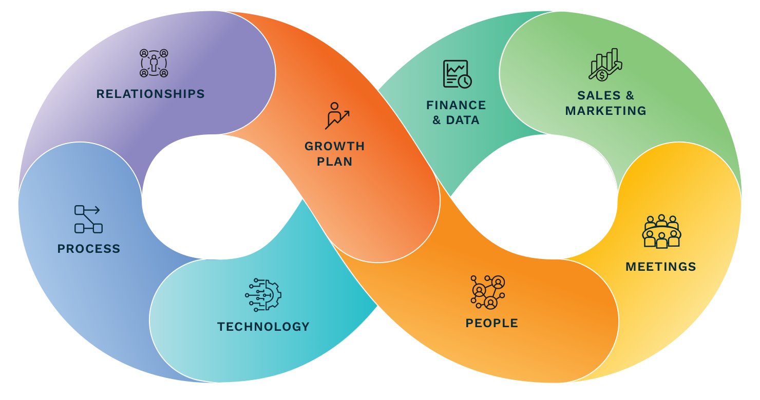 The Bloom Growth Model — 8-part growth system